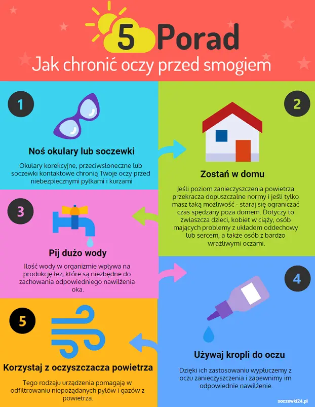 Infografika oczy a smog